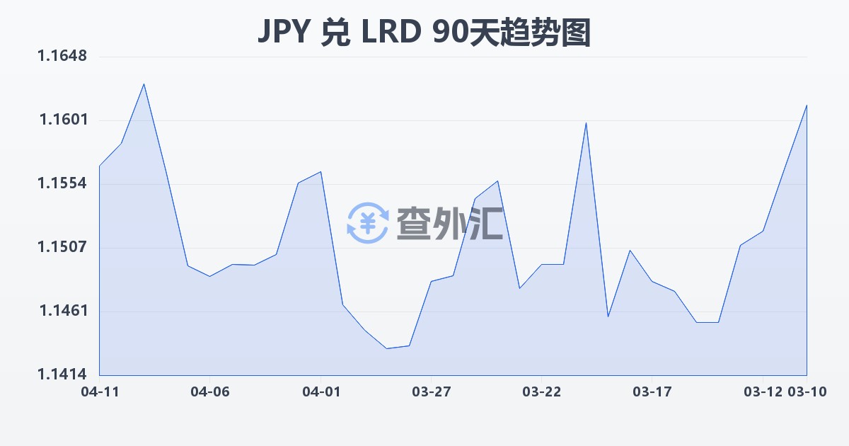 日元兑利比里亚元(JPY/LRD)近90天汇率走势图