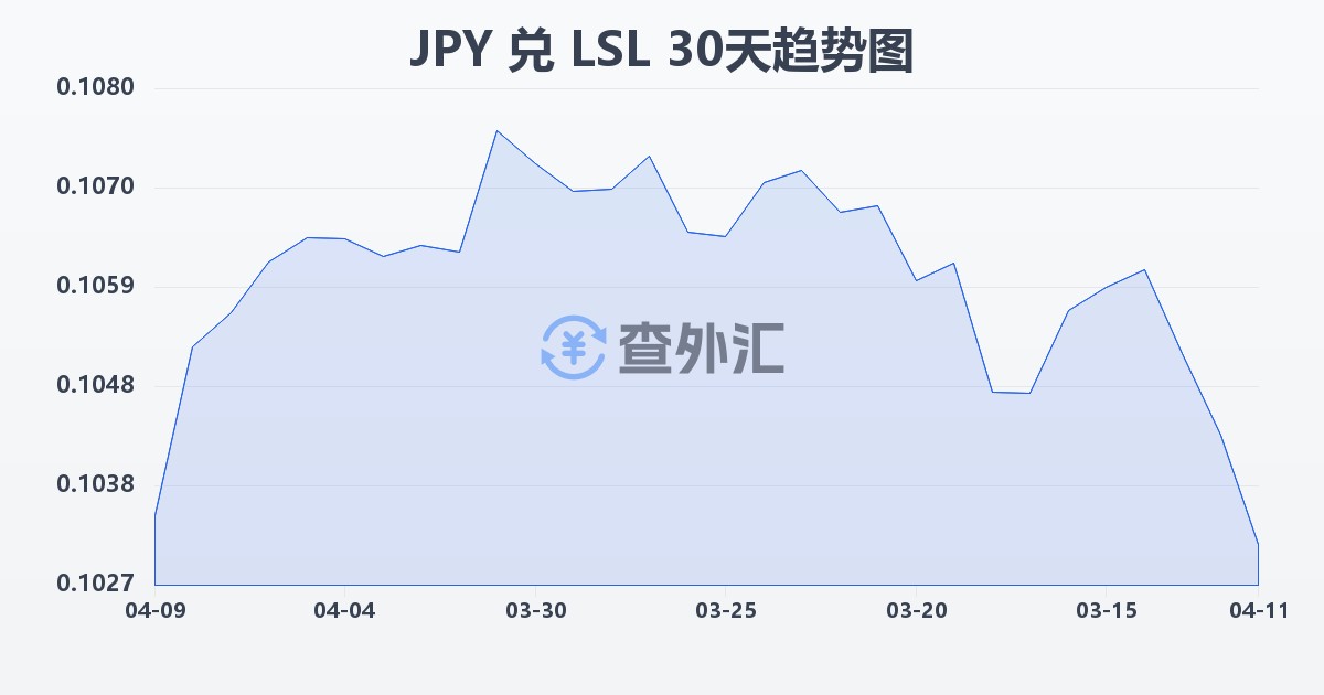 日元兑莱索托洛蒂(JPY/LSL)近30天汇率走势图
