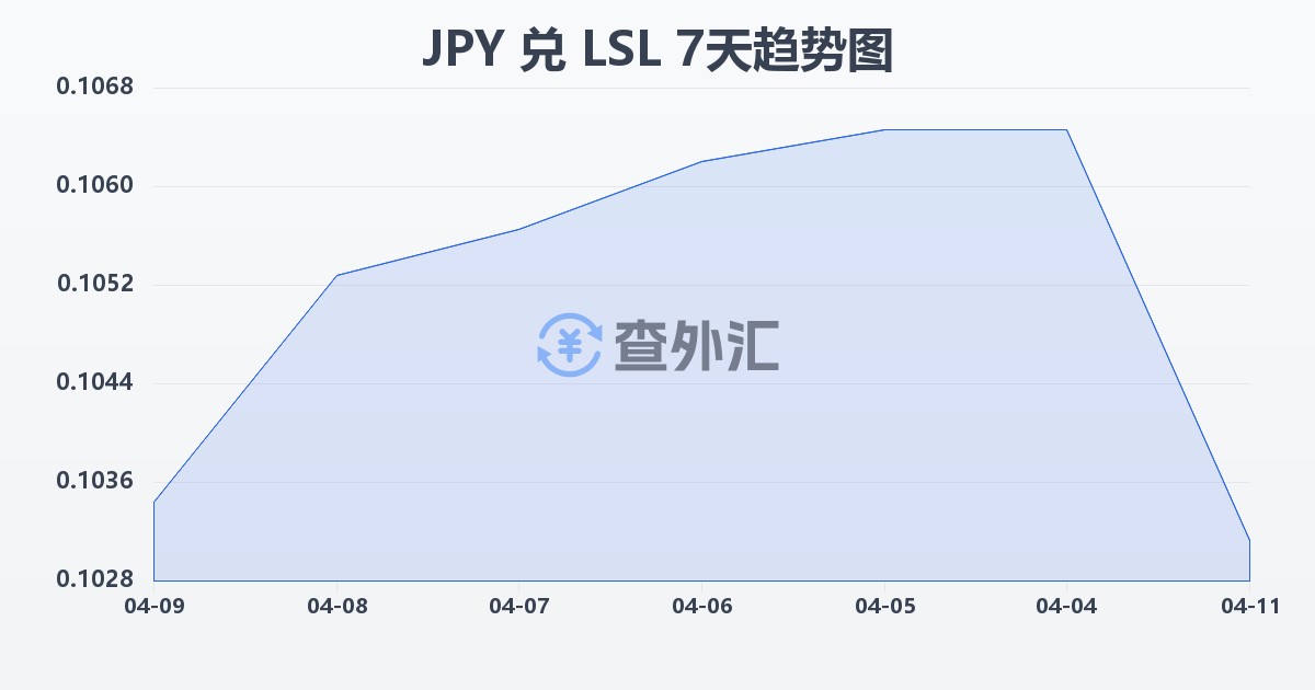 日元兑莱索托洛蒂(JPY/LSL)近7天汇率走势图