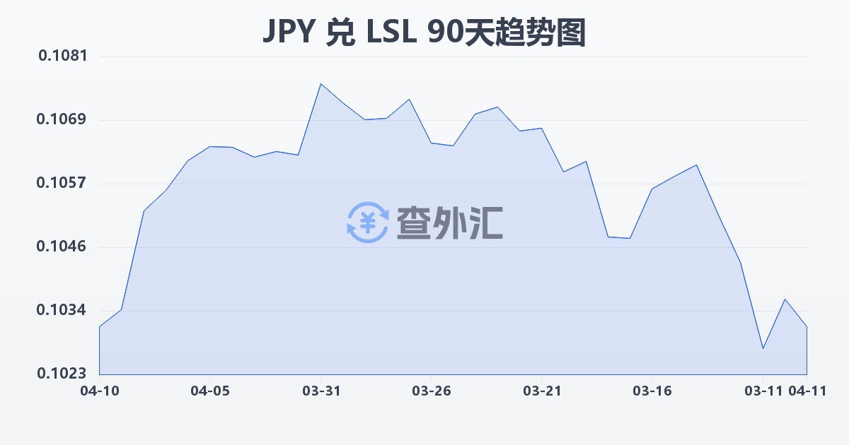 日元兑莱索托洛蒂(JPY/LSL)近90天汇率走势图