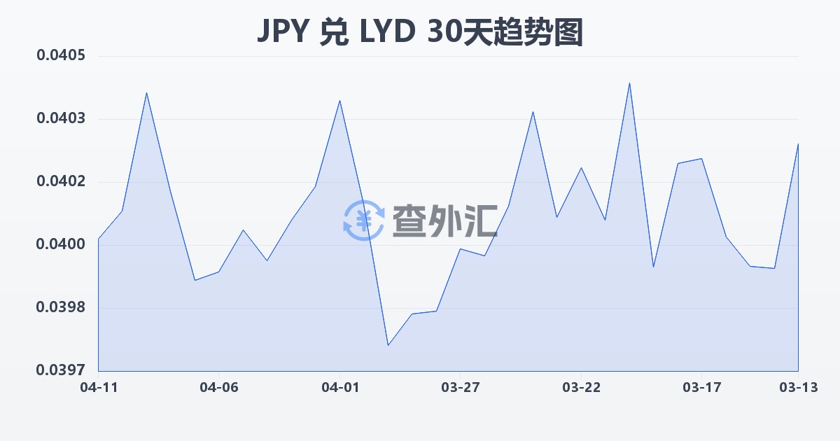 日元兑利比亚第纳尔(JPY/LYD)近30天汇率走势图
