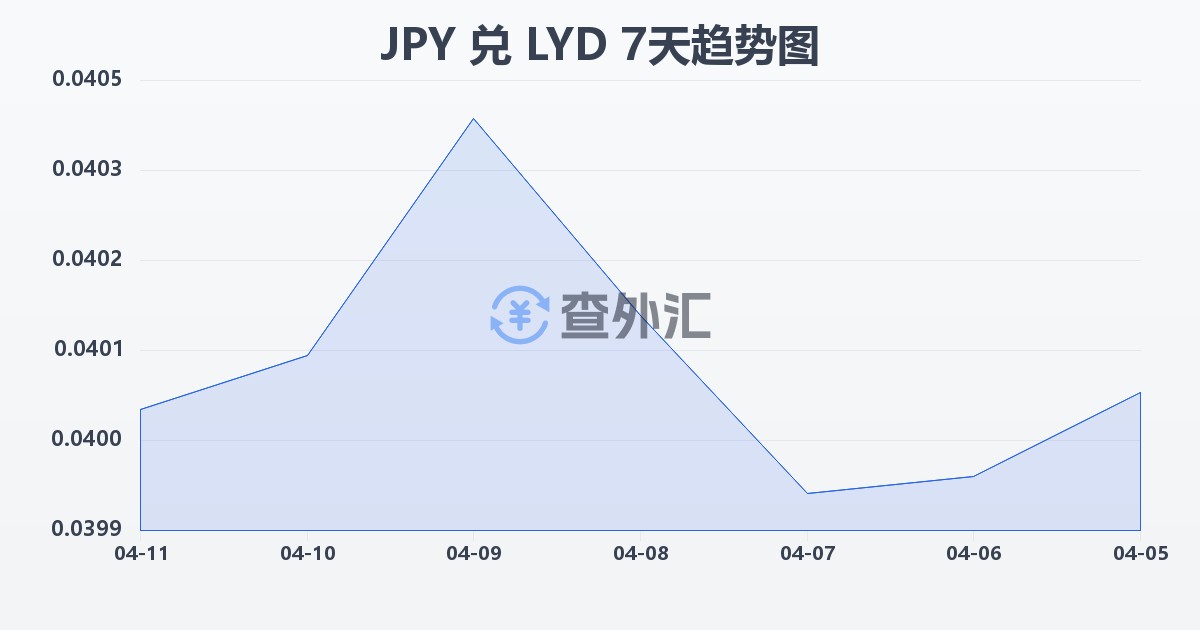 日元兑利比亚第纳尔(JPY/LYD)近7天汇率走势图