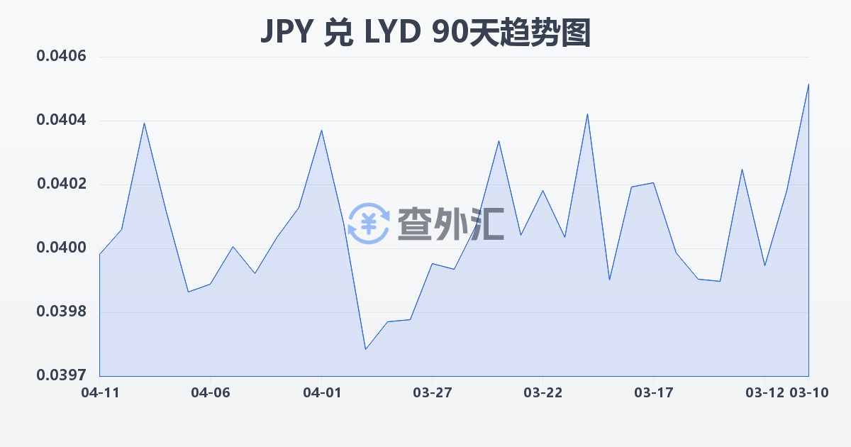 日元兑利比亚第纳尔(JPY/LYD)近90天汇率走势图