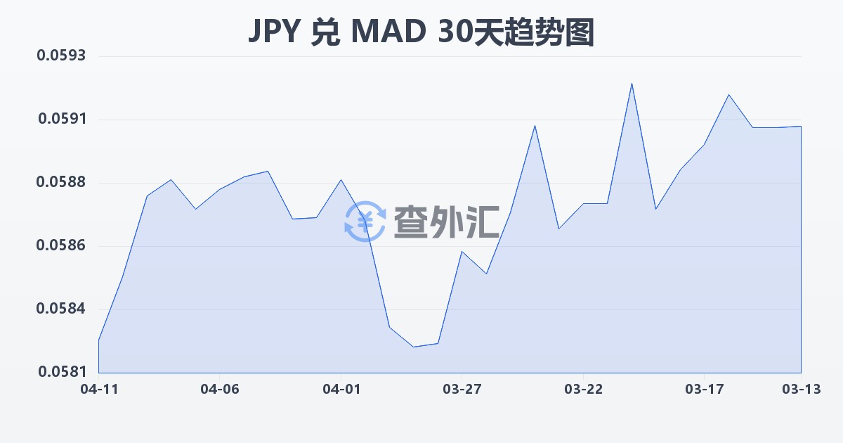 日元兑摩洛哥迪拉姆(JPY/MAD)近30天汇率走势图