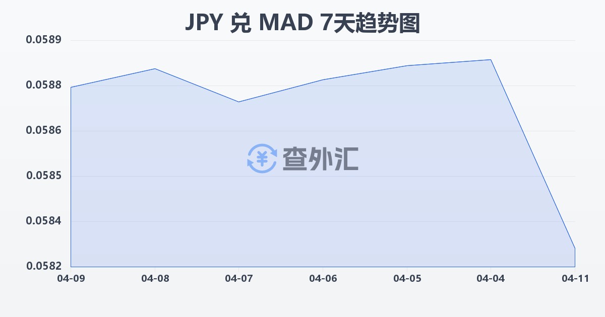 日元兑摩洛哥迪拉姆(JPY/MAD)近7天汇率走势图