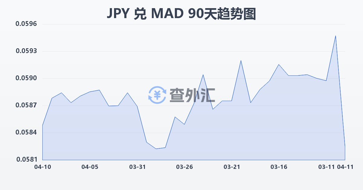 日元兑摩洛哥迪拉姆(JPY/MAD)近90天汇率走势图