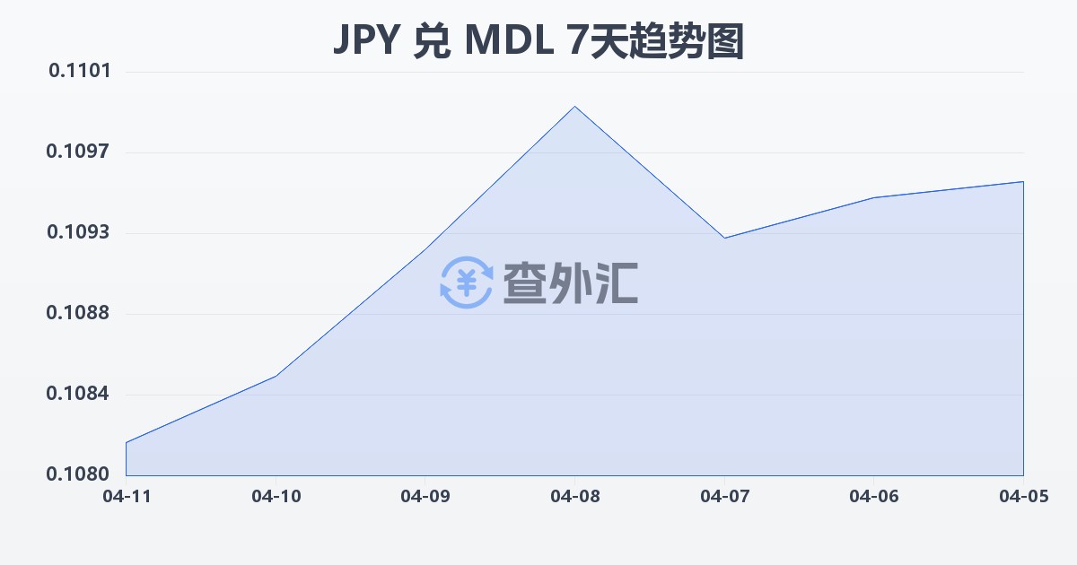 日元兑摩尔多瓦列伊(JPY/MDL)近7天汇率走势图