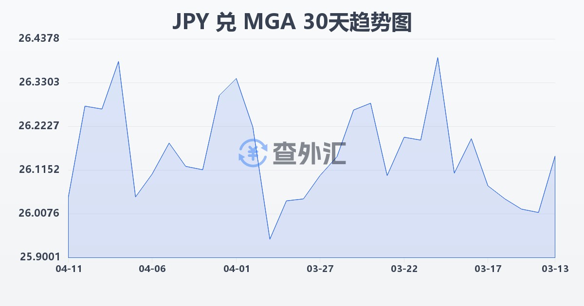 日元兑马达加斯加阿里亚里(JPY/MGA)近30天汇率走势图