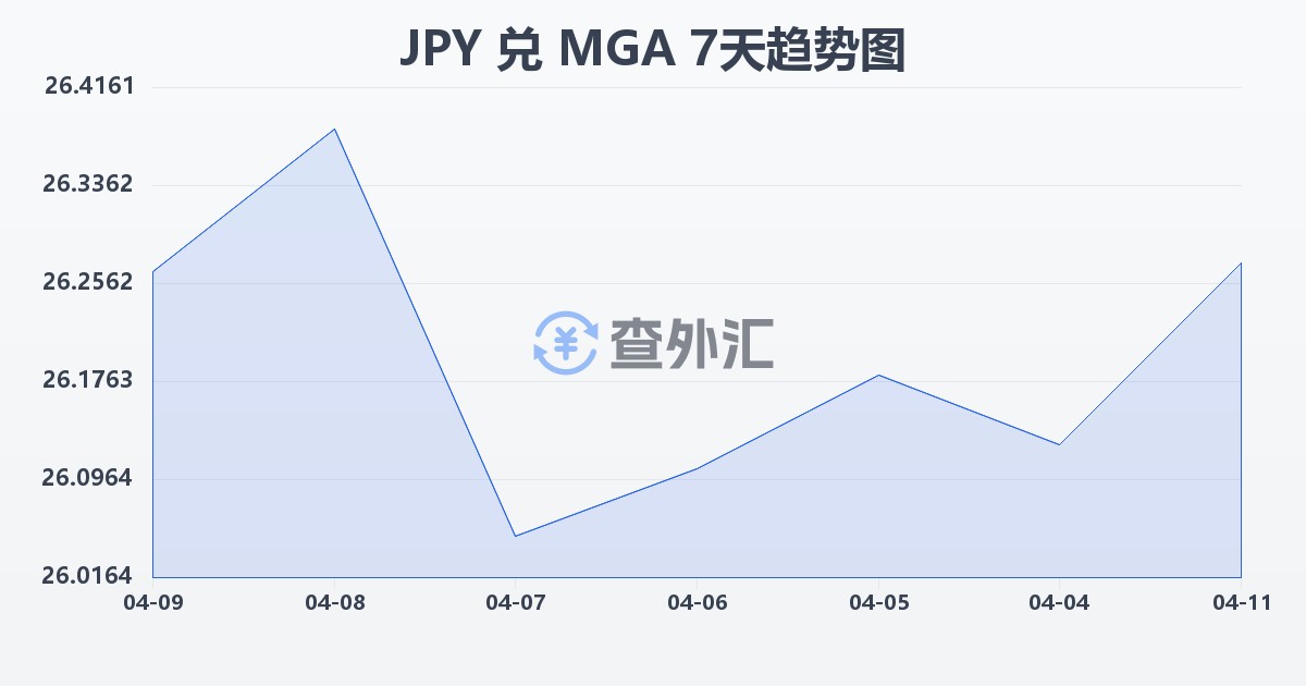 日元兑马达加斯加阿里亚里(JPY/MGA)近7天汇率走势图