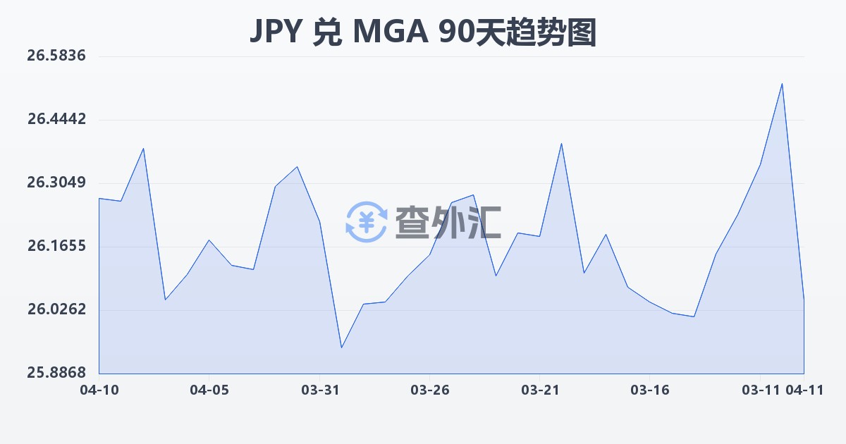 日元兑马达加斯加阿里亚里(JPY/MGA)近90天汇率走势图