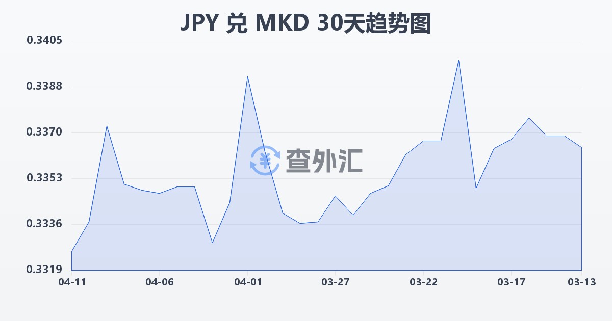 日元兑马其顿第纳尔(JPY/MKD)近30天汇率走势图