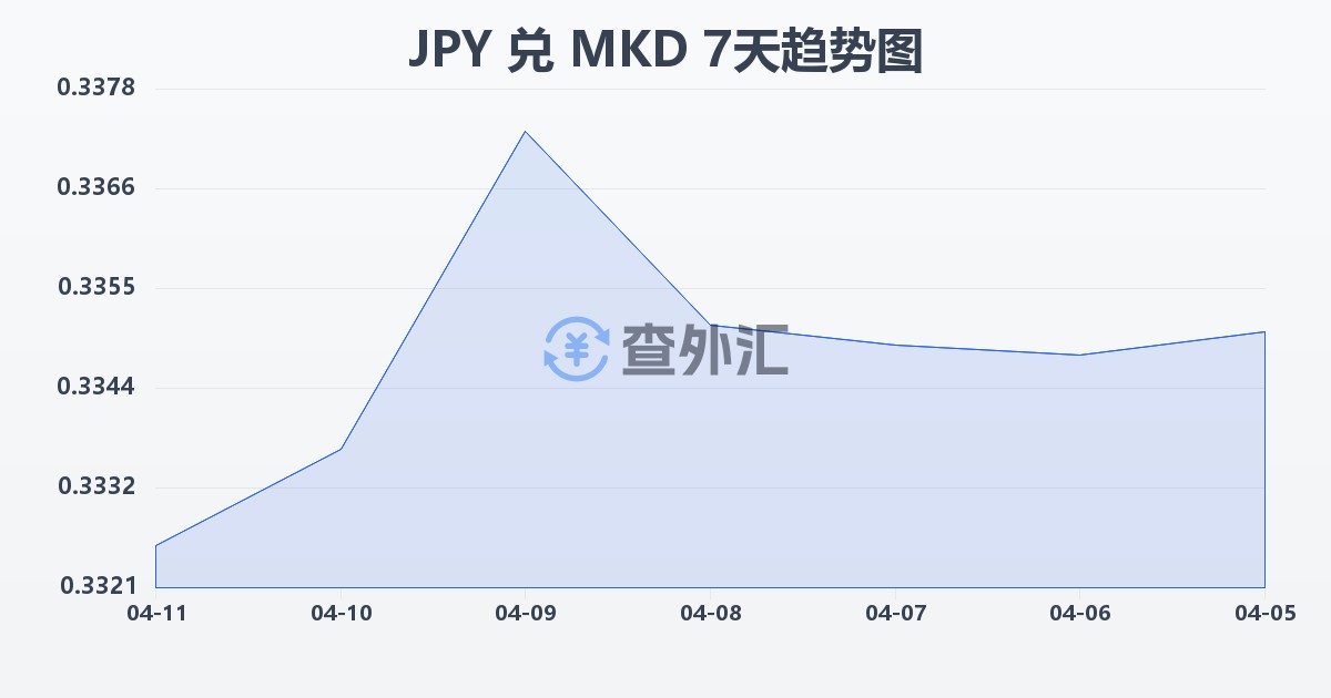 日元兑马其顿第纳尔(JPY/MKD)近7天汇率走势图