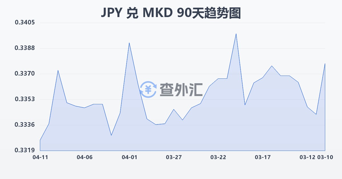 日元兑马其顿第纳尔(JPY/MKD)近90天汇率走势图