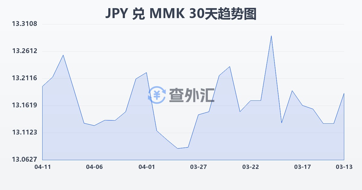 日元兑缅甸元(JPY/MMK)近30天汇率走势图