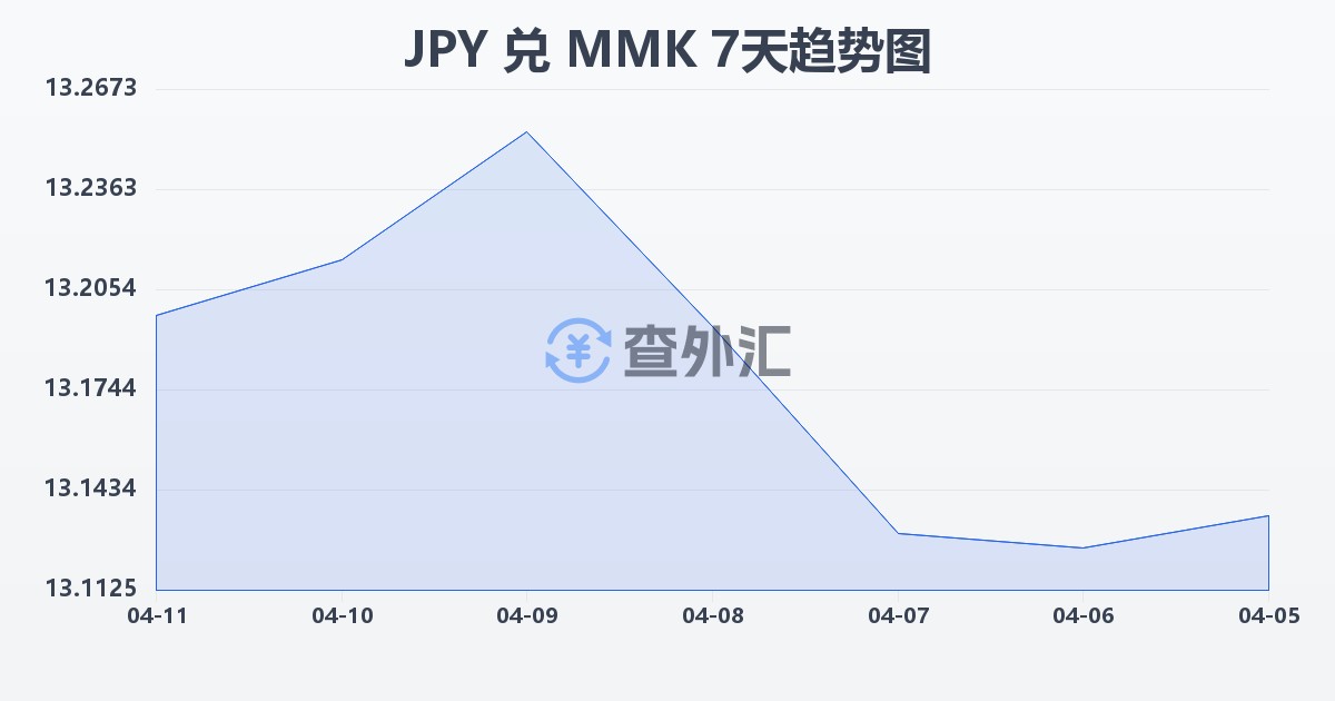日元兑缅甸元(JPY/MMK)近7天汇率走势图