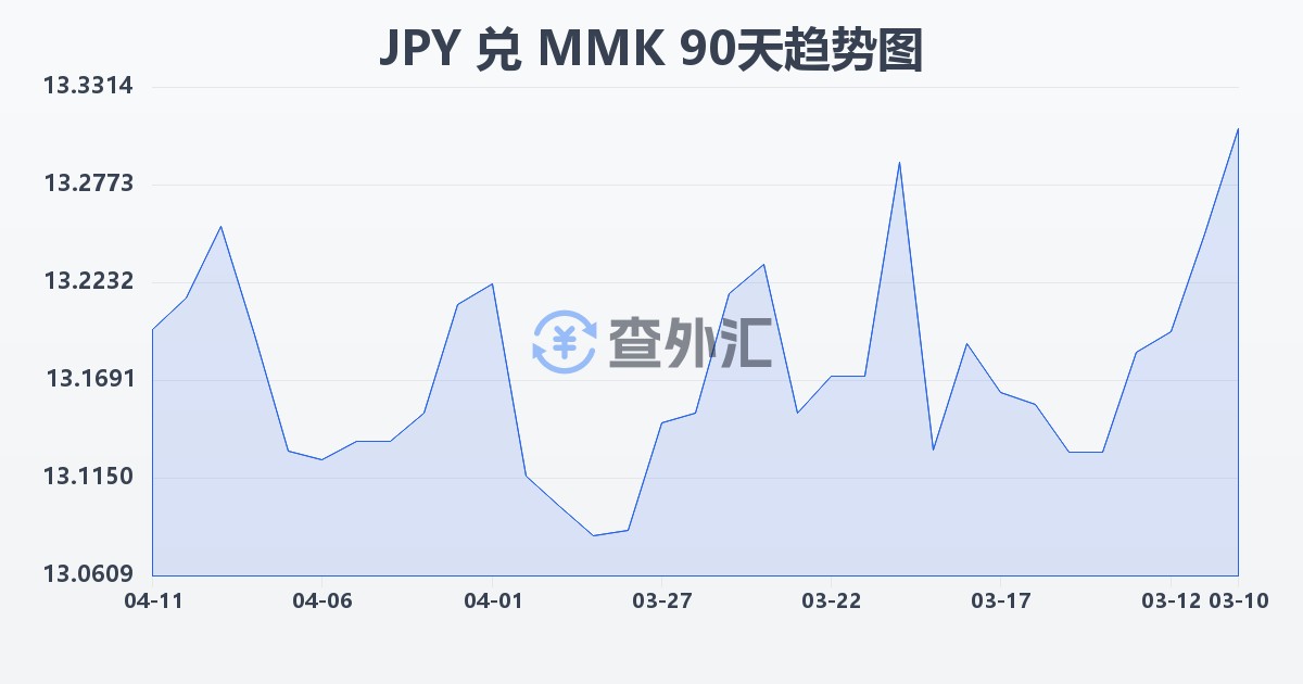 日元兑缅甸元(JPY/MMK)近90天汇率走势图
