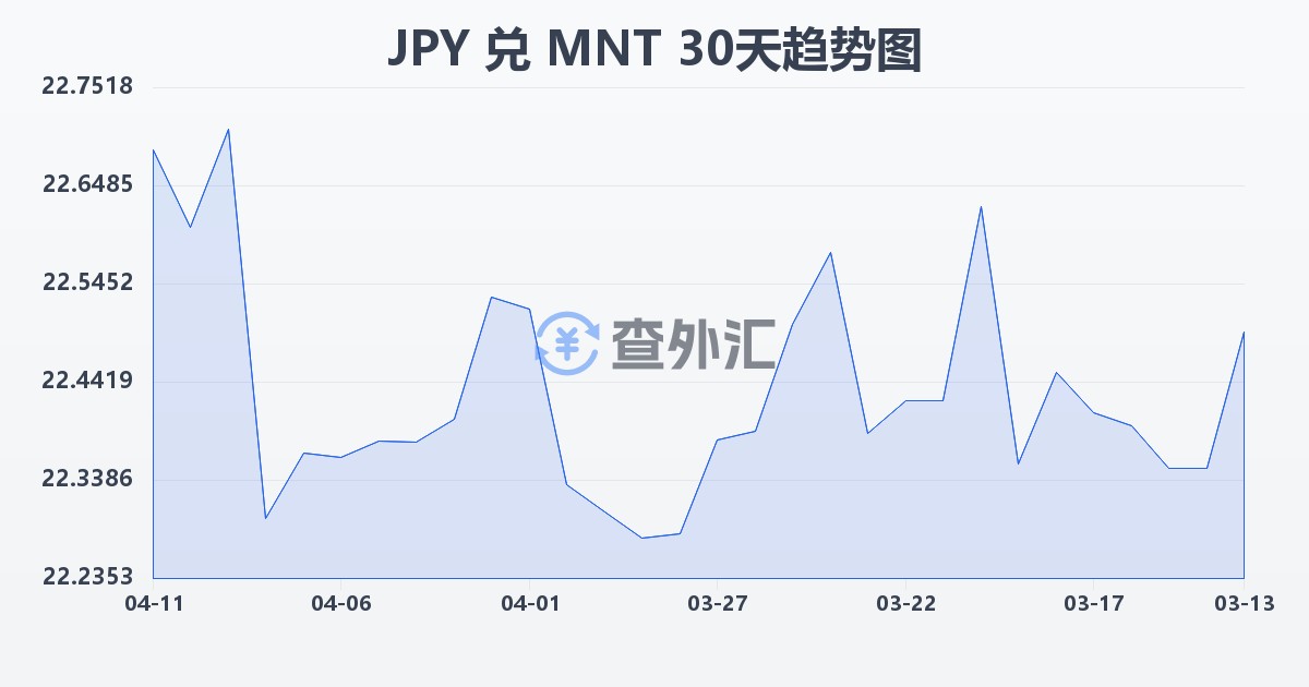 日元兑蒙古图格里克(JPY/MNT)近30天汇率走势图
