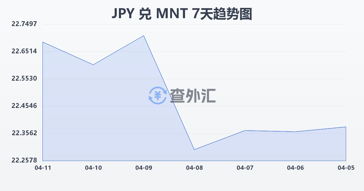 日元兑蒙古图格里克(JPY/MNT)近7天汇率走势图