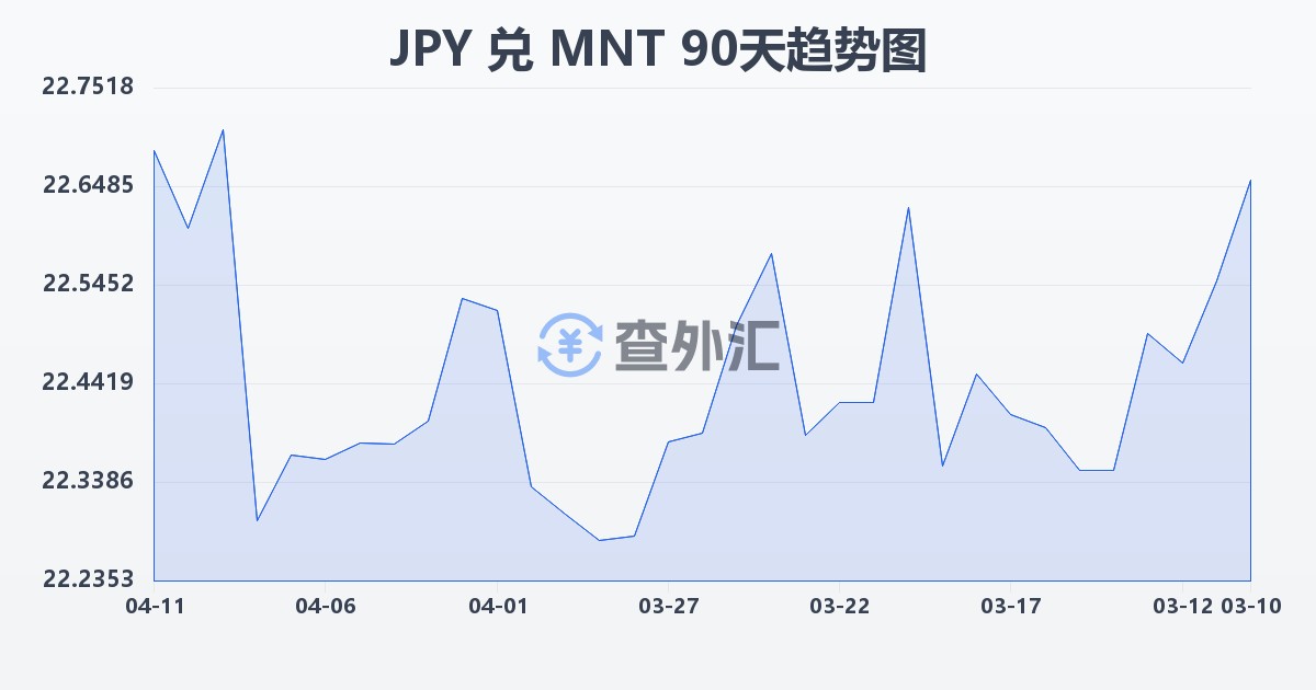 日元兑蒙古图格里克(JPY/MNT)近90天汇率走势图