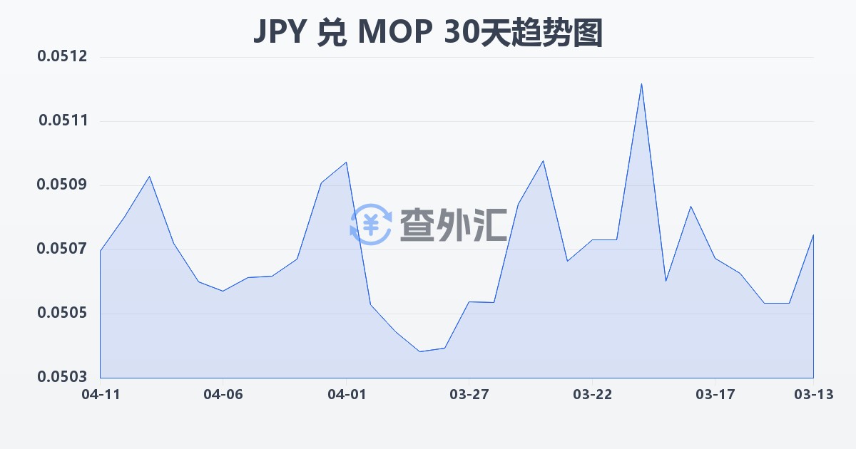 日元兑澳门元(JPY/MOP)近30天汇率走势图