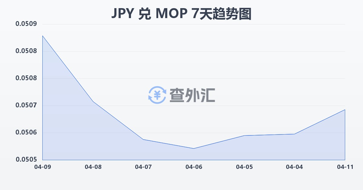 日元兑澳门元(JPY/MOP)近7天汇率走势图