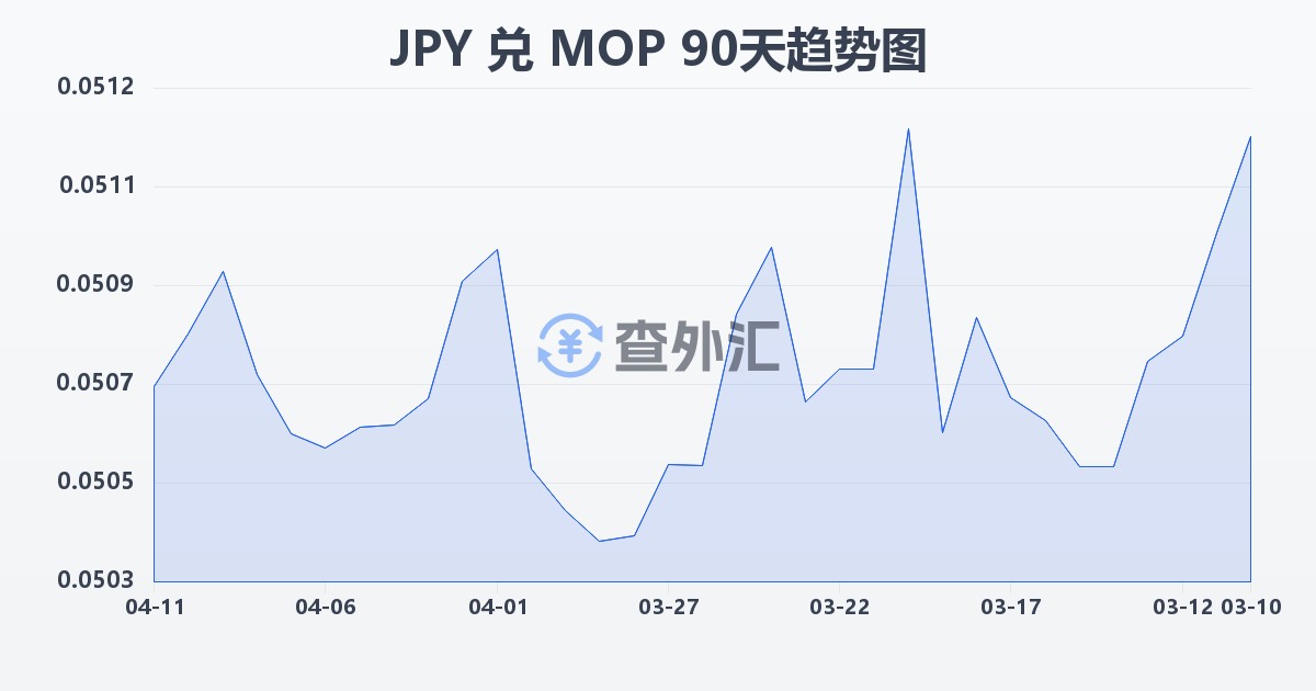 日元兑澳门元(JPY/MOP)近90天汇率走势图