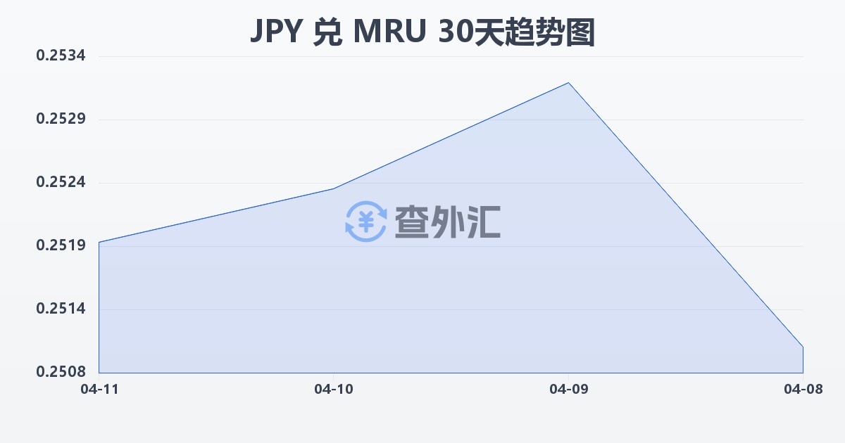 日元兑毛里塔尼亚乌吉亚(JPY/MRU)近30天汇率走势图