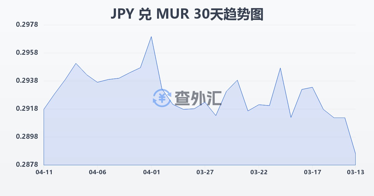 日元兑毛里求斯卢比(JPY/MUR)近30天汇率走势图