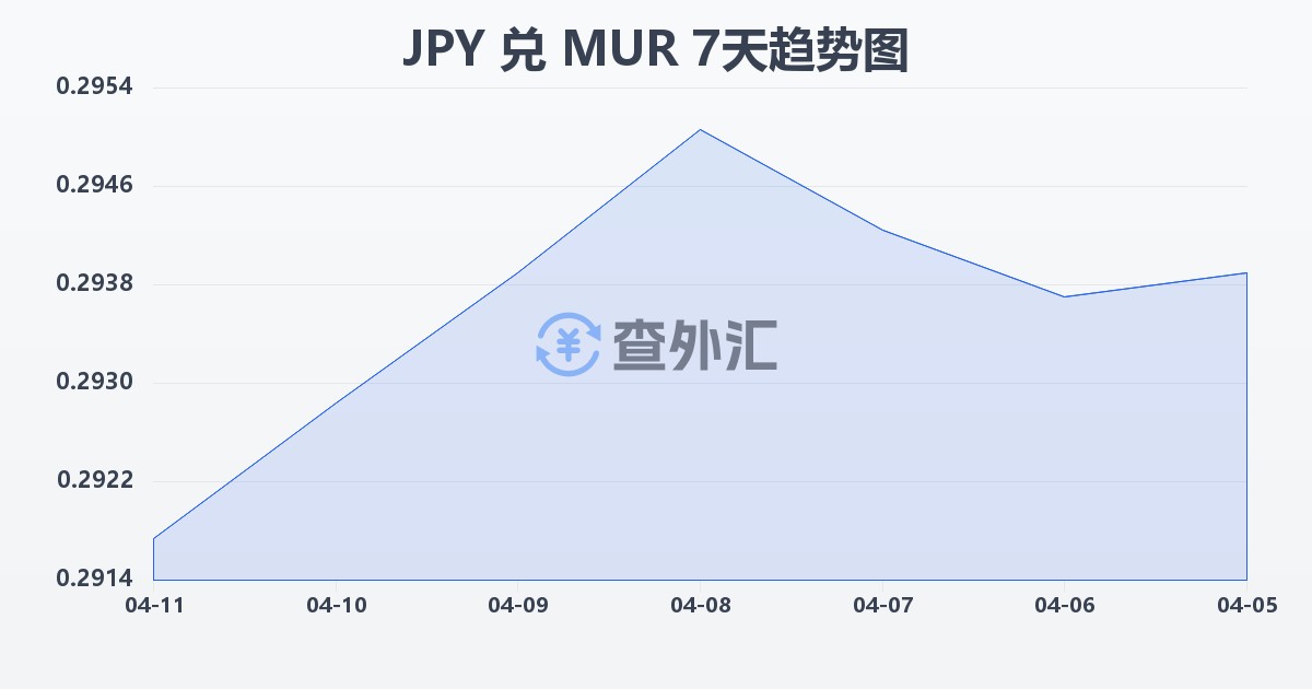 日元兑毛里求斯卢比(JPY/MUR)近7天汇率走势图