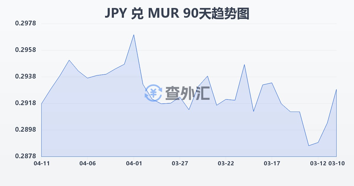 日元兑毛里求斯卢比(JPY/MUR)近90天汇率走势图