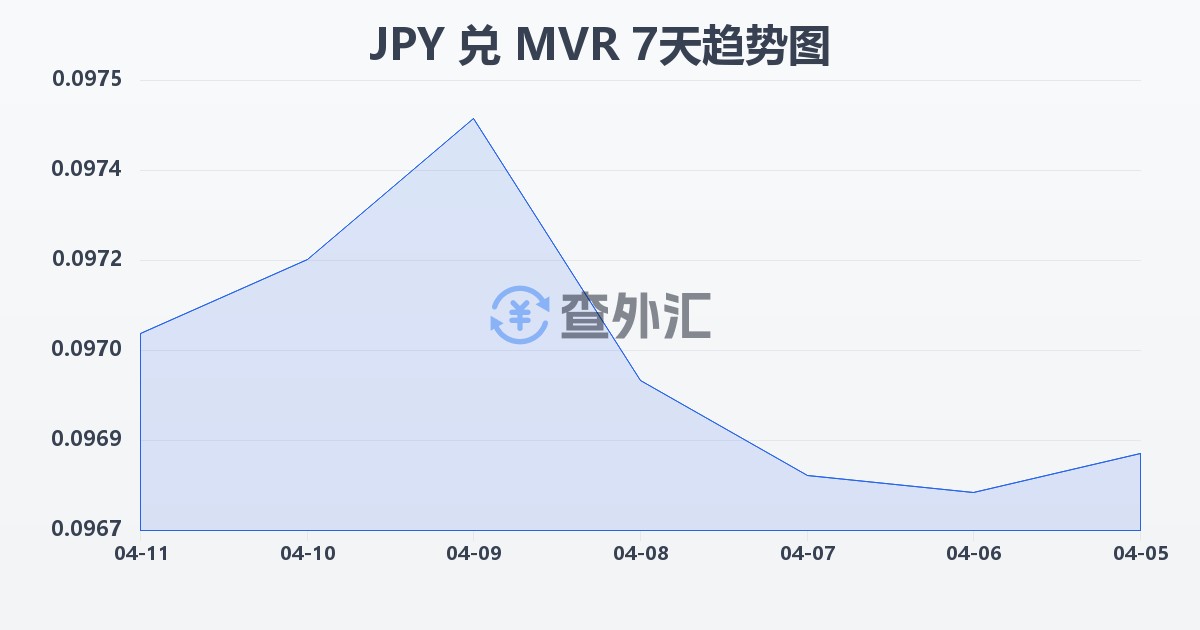 日元兑马尔代夫拉菲亚(JPY/MVR)近7天汇率走势图
