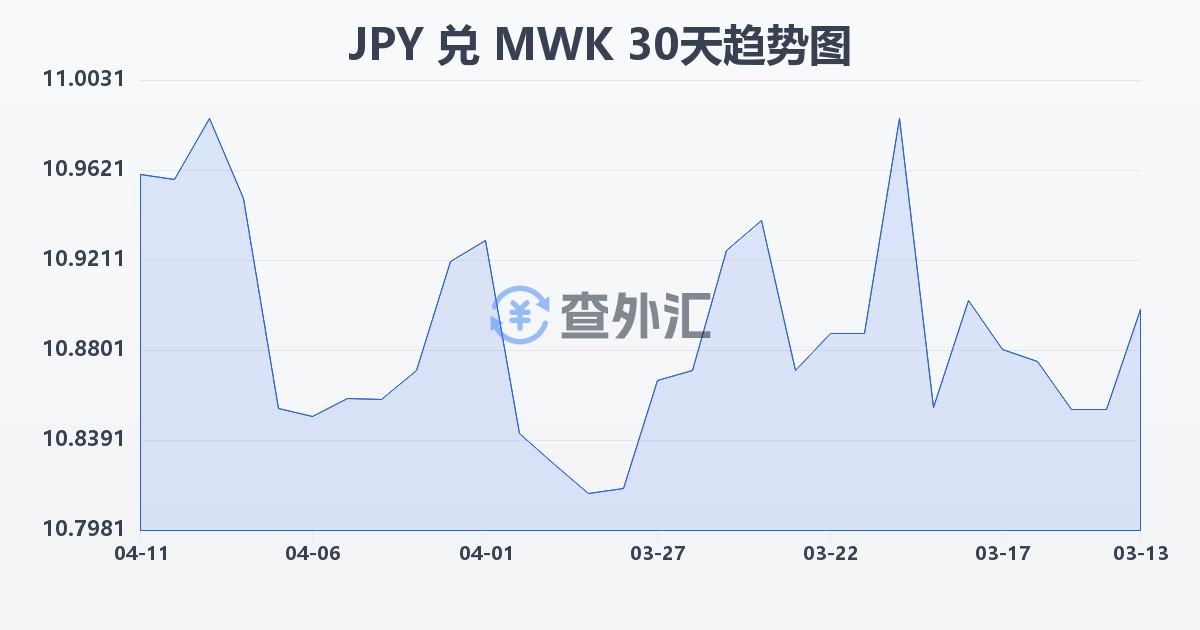 日元兑马拉维克瓦查(JPY/MWK)近30天汇率走势图