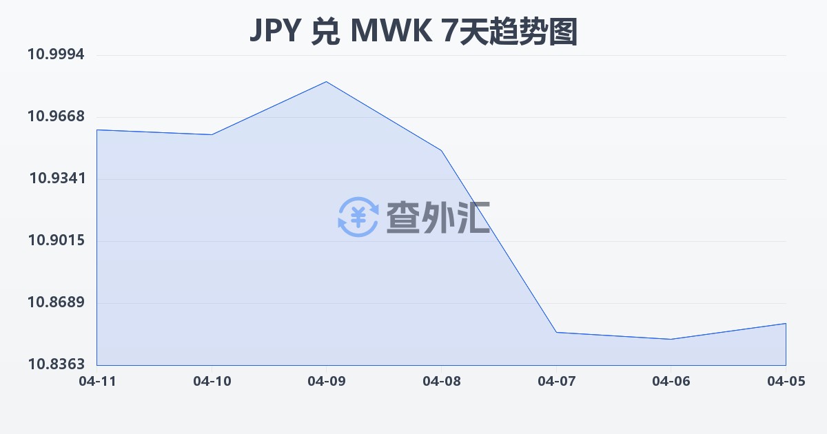 日元兑马拉维克瓦查(JPY/MWK)近7天汇率走势图
