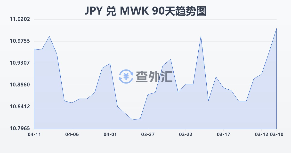 日元兑马拉维克瓦查(JPY/MWK)近90天汇率走势图