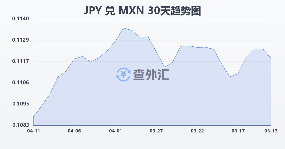 日元兑墨西哥比索(JPY/MXN)近30天汇率走势图