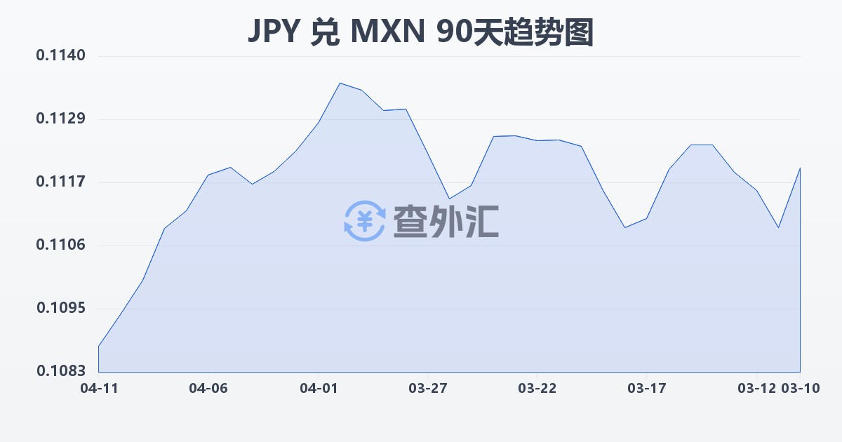 日元兑墨西哥比索(JPY/MXN)近90天汇率走势图