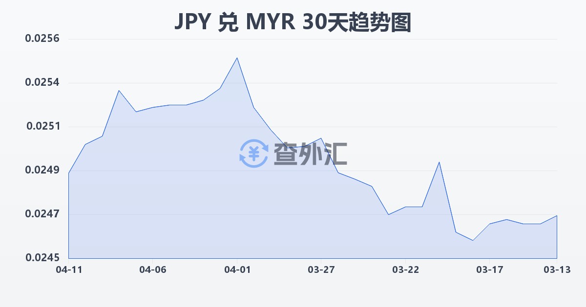 日元兑马来西亚林吉特(JPY/MYR)近30天汇率走势图