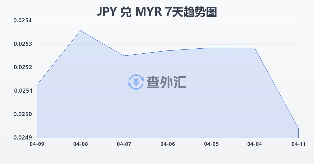 日元兑马来西亚林吉特(JPY/MYR)近7天汇率走势图