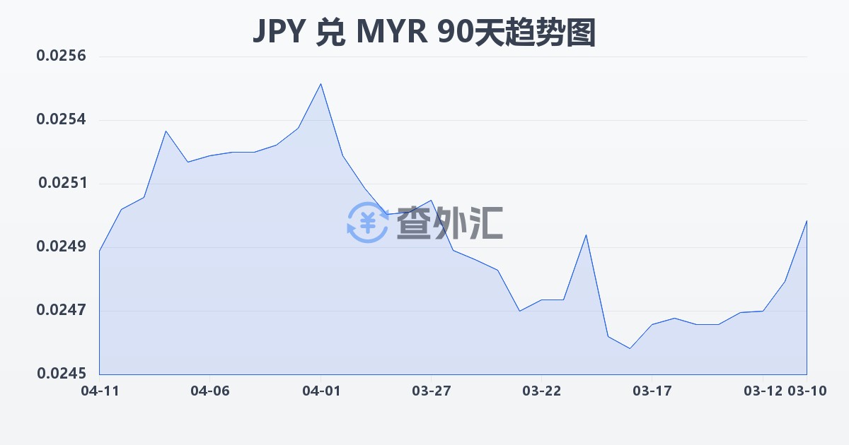 日元兑马来西亚林吉特(JPY/MYR)近90天汇率走势图