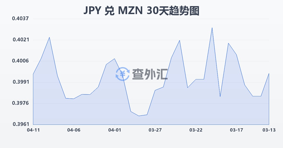 日元兑莫桑比克梅蒂卡尔(JPY/MZN)近30天汇率走势图