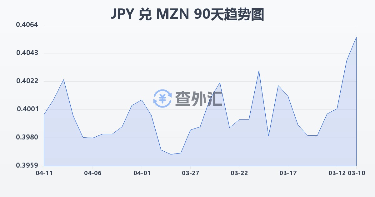 日元兑莫桑比克梅蒂卡尔(JPY/MZN)近90天汇率走势图