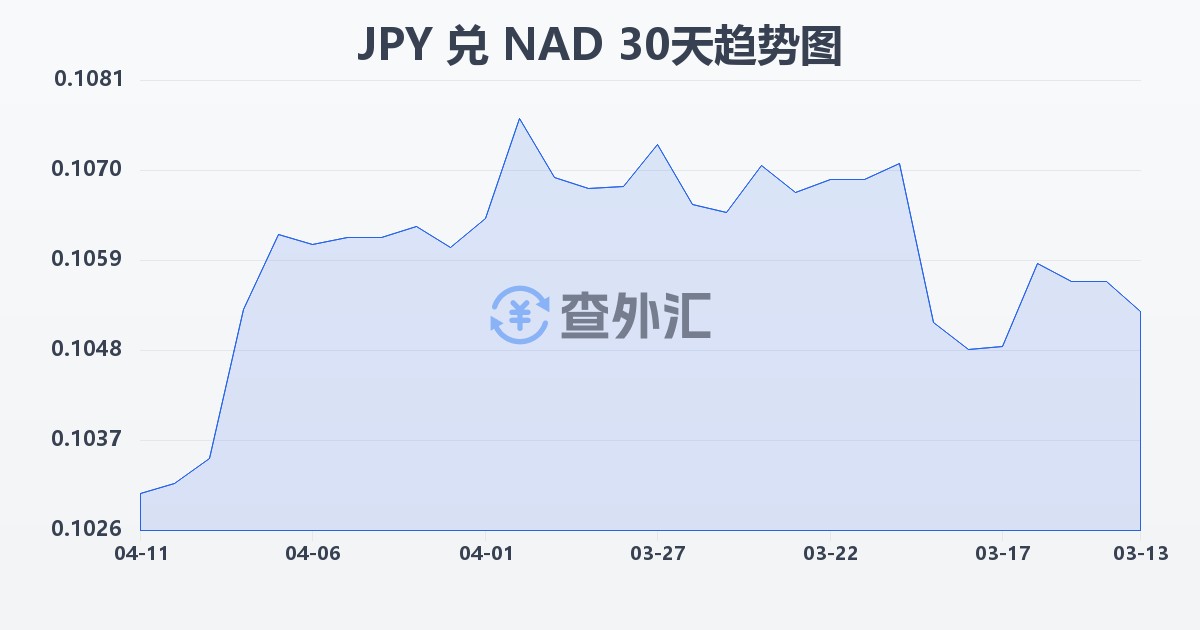 日元兑纳米比亚元(JPY/NAD)近30天汇率走势图