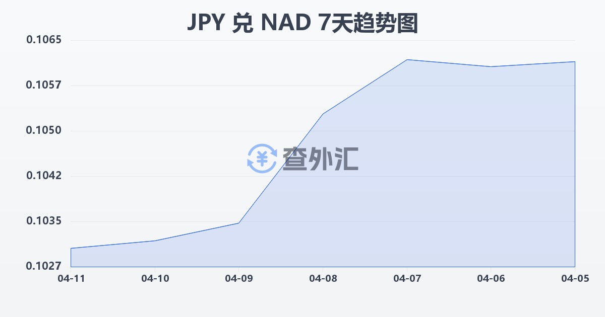 日元兑纳米比亚元(JPY/NAD)近7天汇率走势图