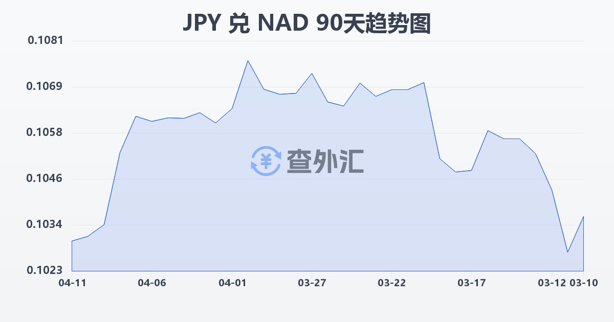 日元兑纳米比亚元(JPY/NAD)近90天汇率走势图