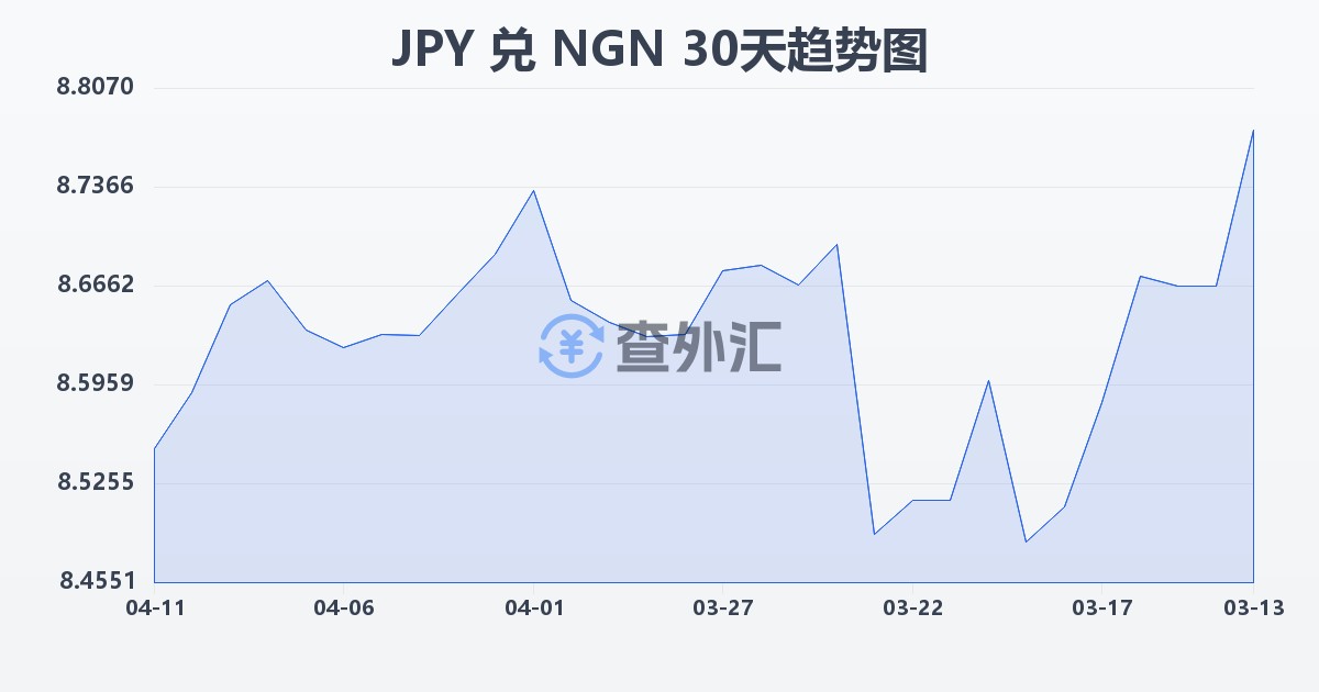 日元兑尼日利亚奈拉(JPY/NGN)近30天汇率走势图