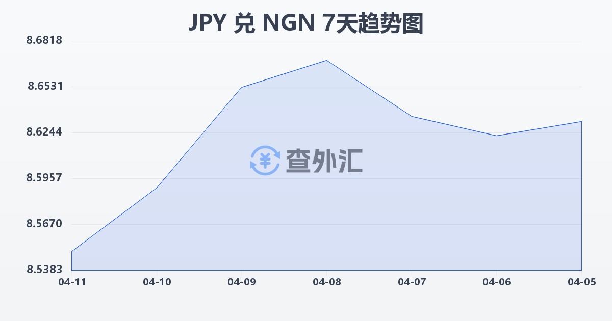 日元兑尼日利亚奈拉(JPY/NGN)近7天汇率走势图