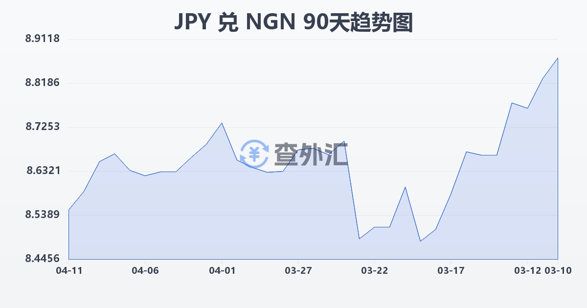 日元兑尼日利亚奈拉(JPY/NGN)近90天汇率走势图