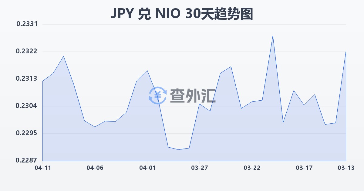 日元兑尼加拉瓜科多巴(JPY/NIO)近30天汇率走势图