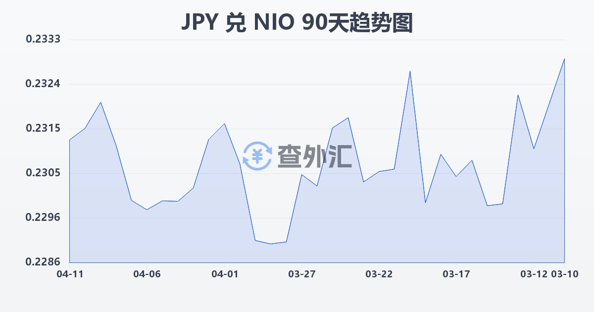 日元兑尼加拉瓜科多巴(JPY/NIO)近90天汇率走势图