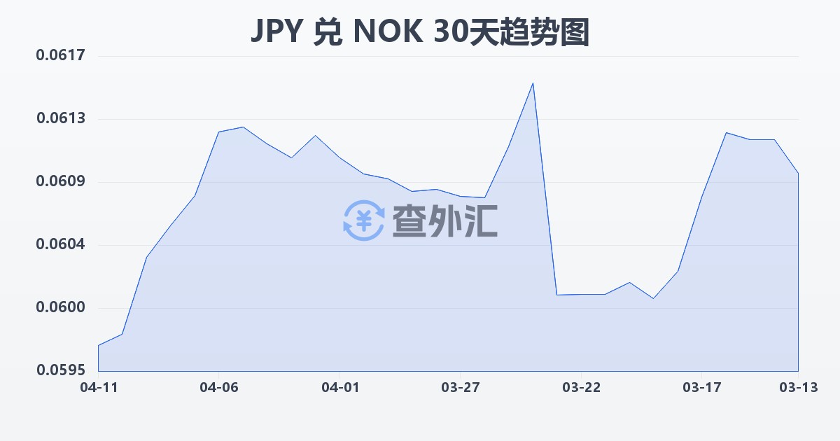 日元兑挪威克朗(JPY/NOK)近30天汇率走势图